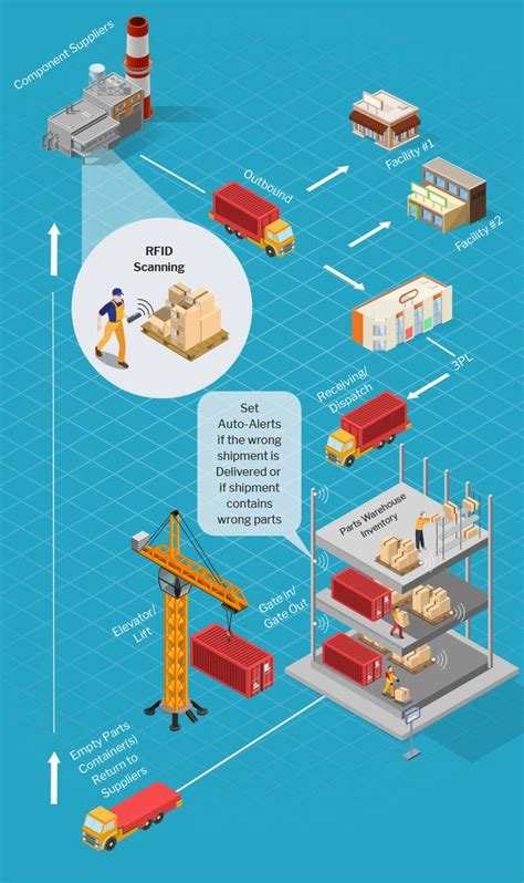 supply chain rfid tags|rfid in transportation and logistics.